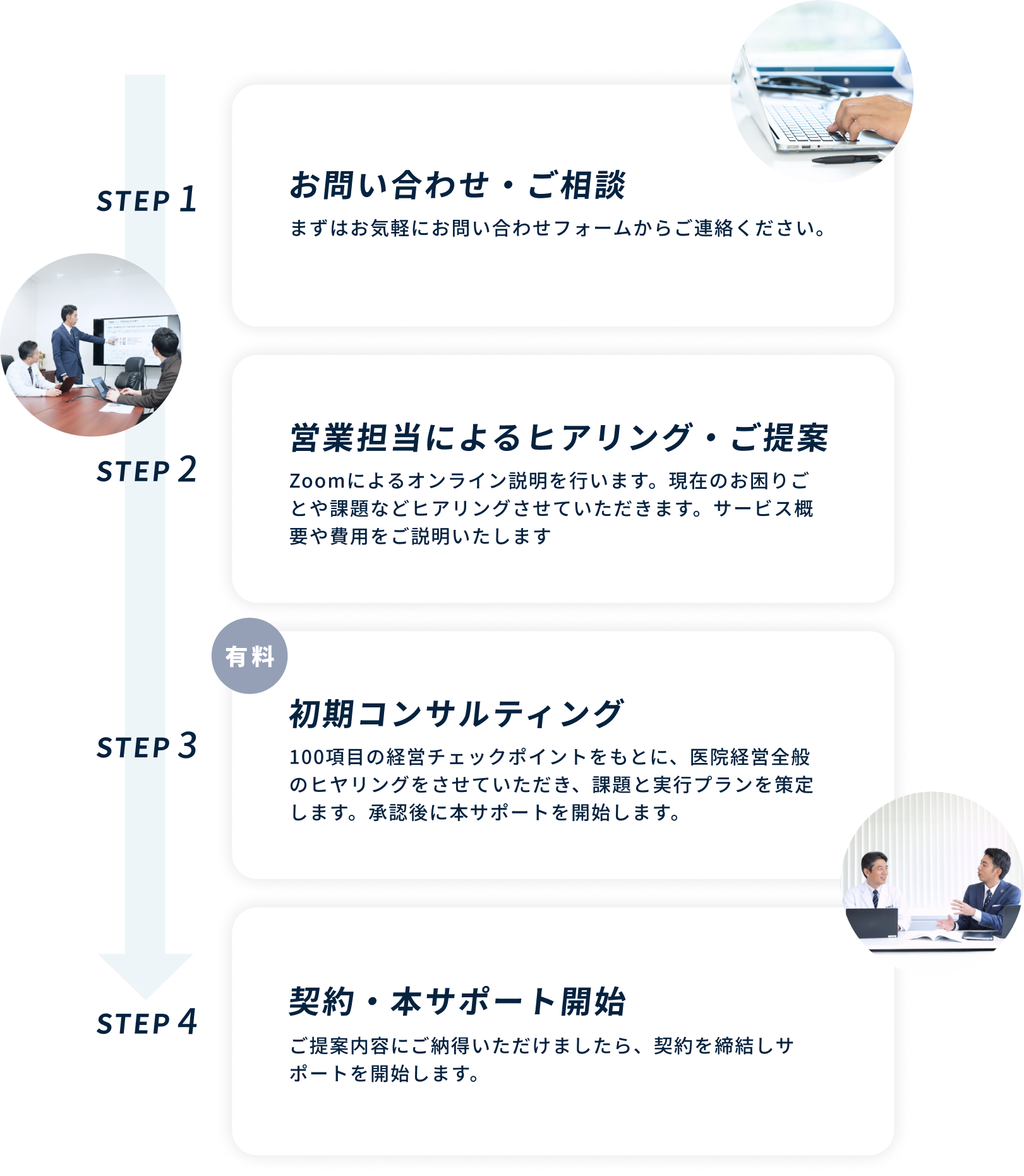 お問い合わせから契約・本サポート開始までの流れを説明する図