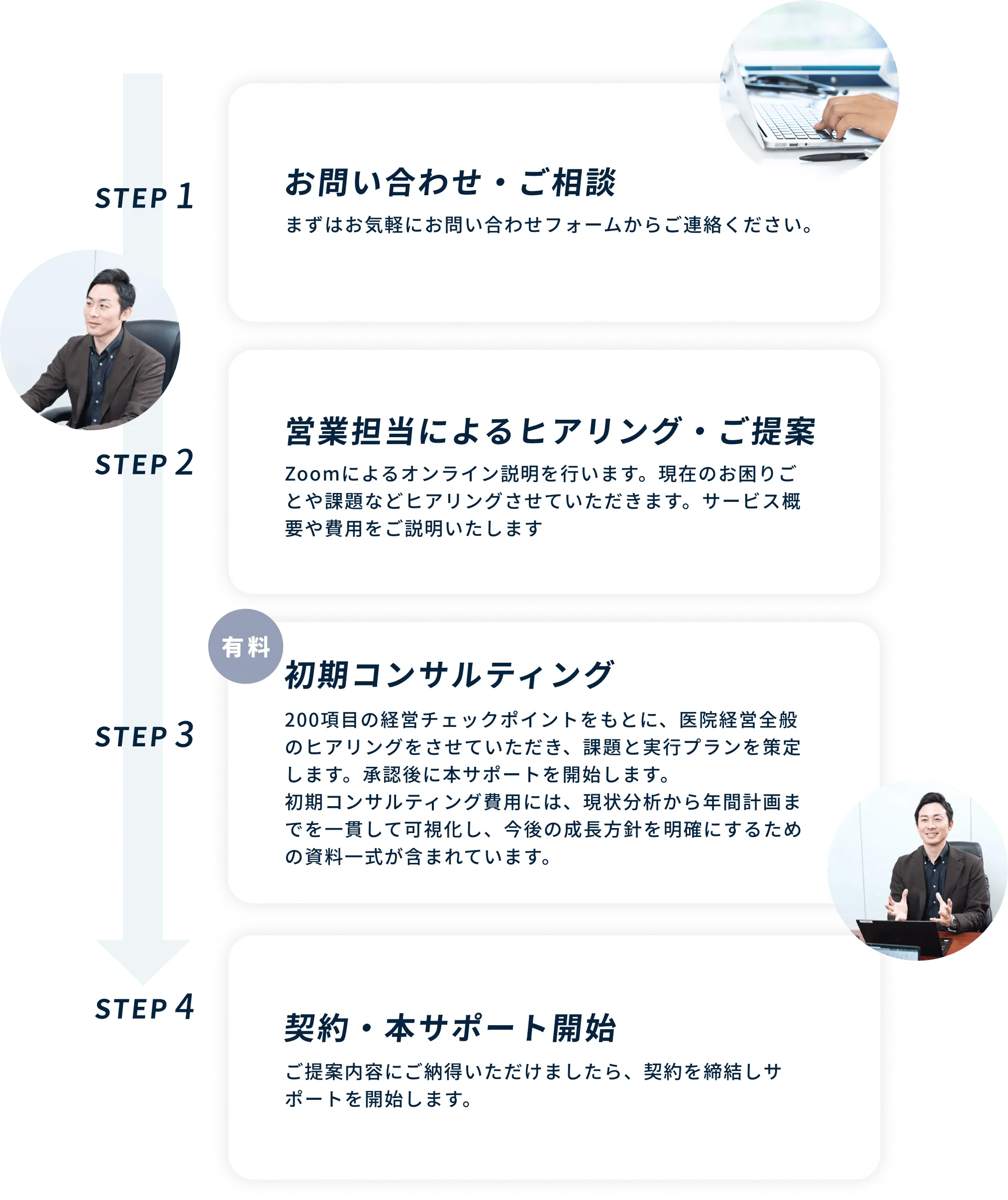 お問い合わせから契約・本サポート開始までの流れを説明する図