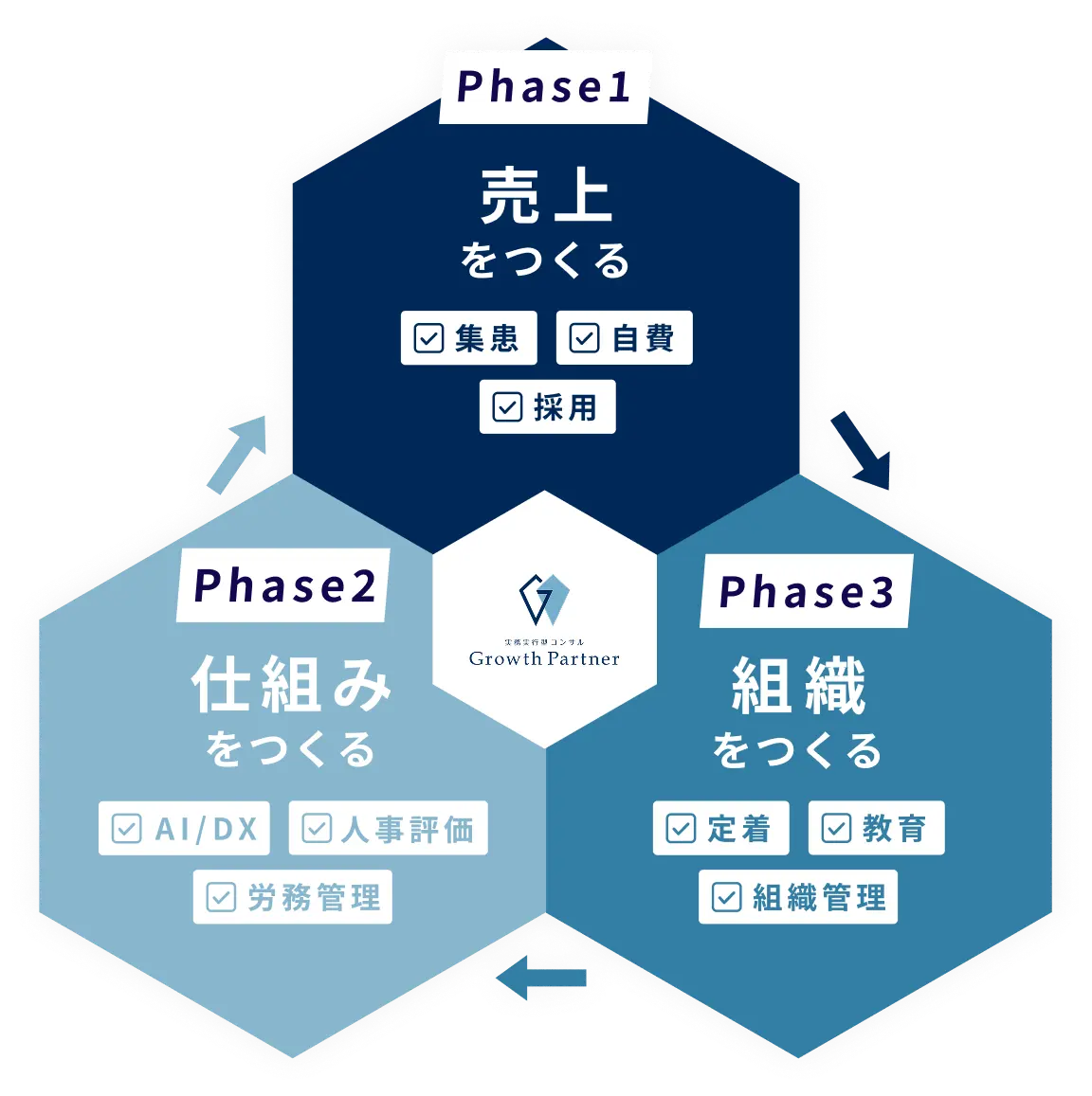Growth Partnerの3年間のコンサルティングサイクルを示す図