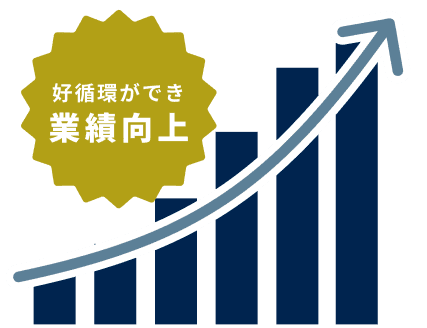 好循環ができ業績向上