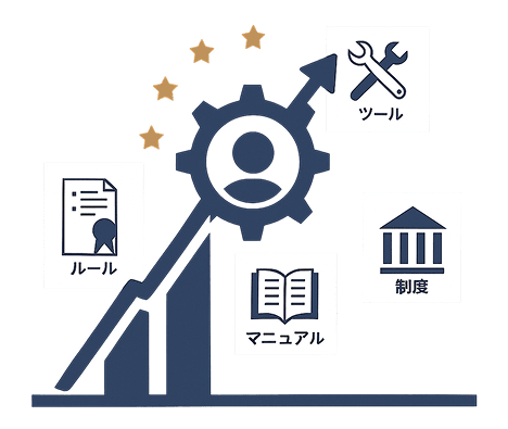 組織の仕組みづくりに必要な要素と成果向上を示すインフォグラフィック